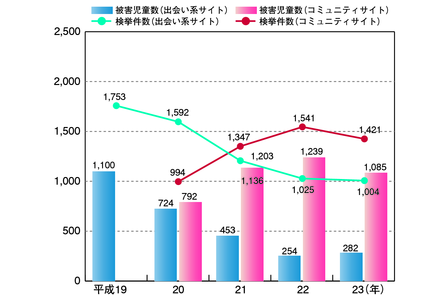 児童による出会い系・コミュニティサイトによる犯罪被害と検挙件数の推移